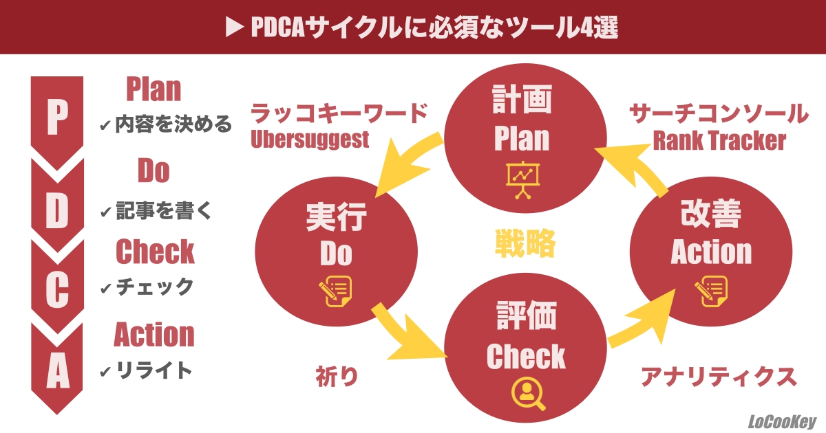 PDCAサイクルに必要なツール4選