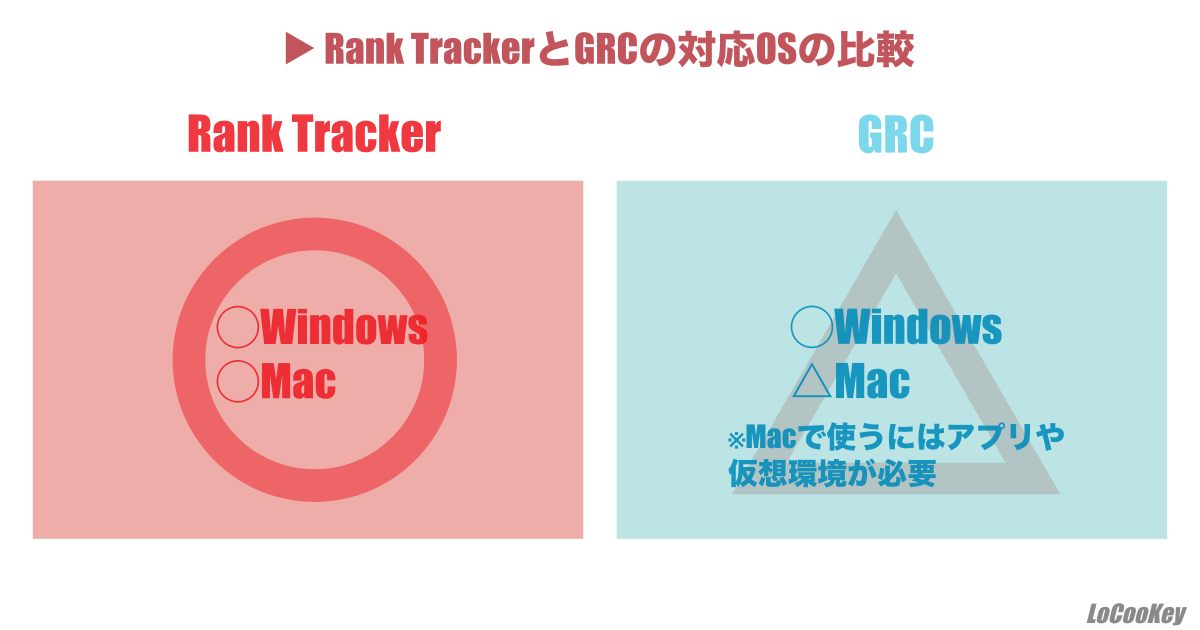 Rank TrackerとGRCの対応OS比較